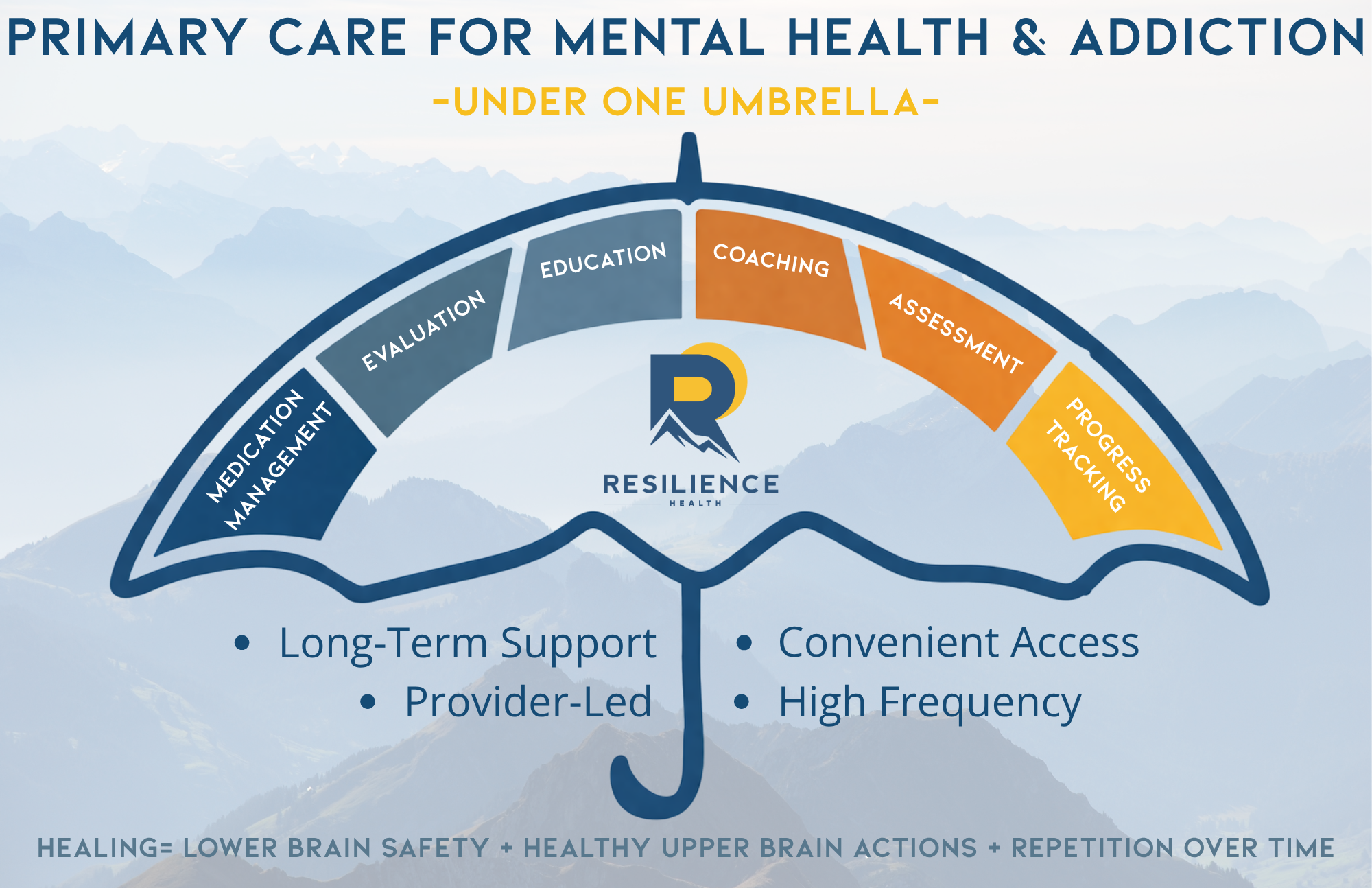 Primary Care for Mental Health & Addiction Model